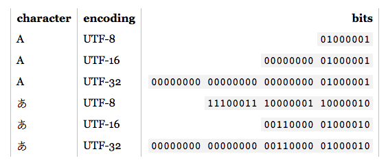 Unicode Types | UTF8 UTF16 UTF32