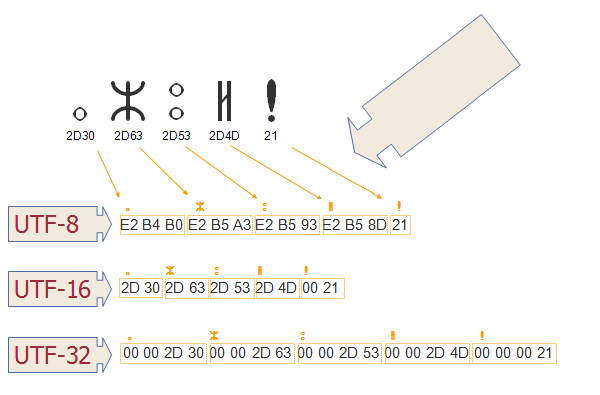 Unicode Types | UTF8 UTF16 UTF32