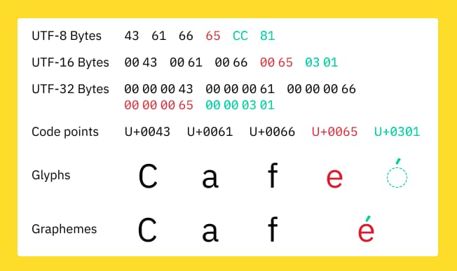 Unicode Types | UTF8 UTF16 UTF32